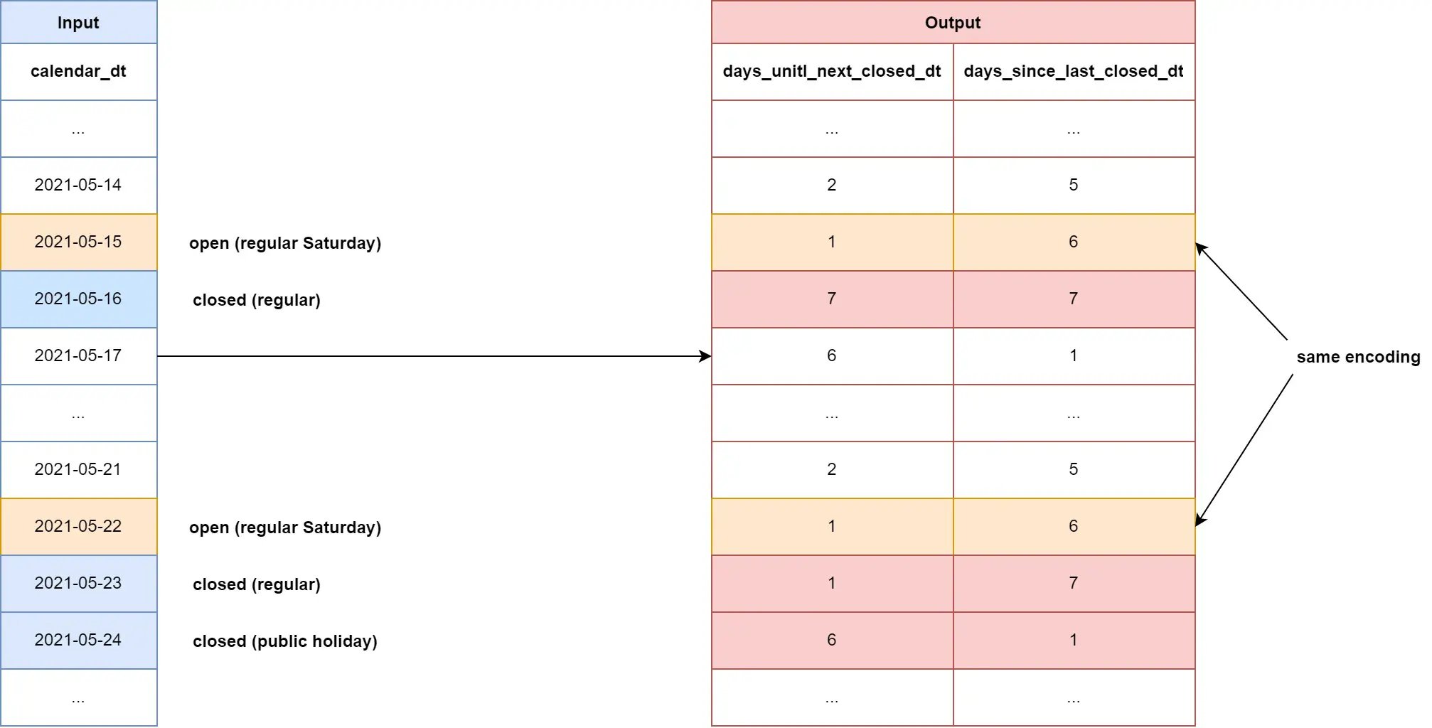 encoding_different_periods